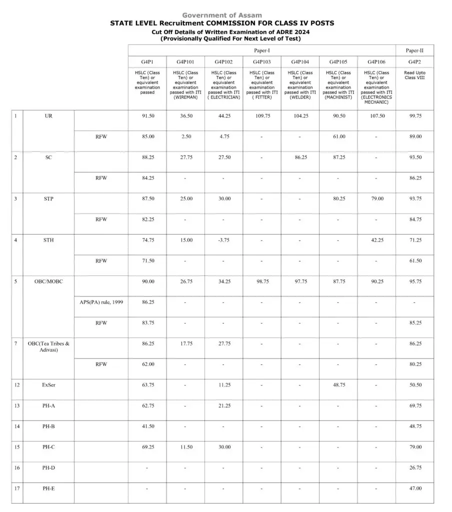 Grade IV cut off mark for result